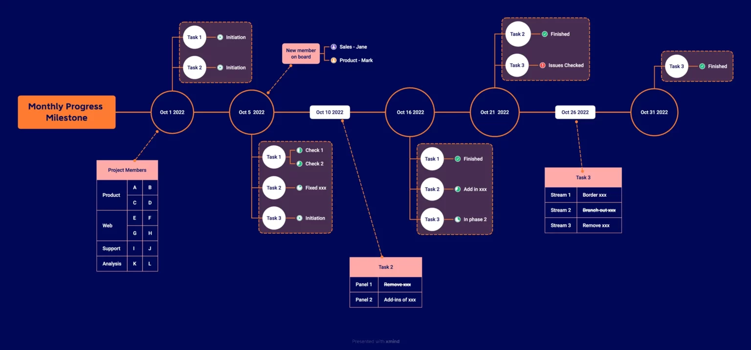 Timelined MindMap 